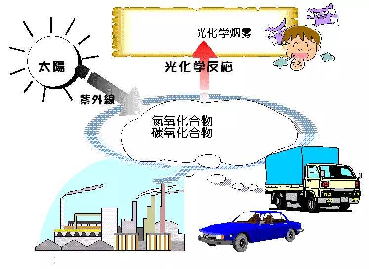 科普｜光化學(xué)煙霧是什么？